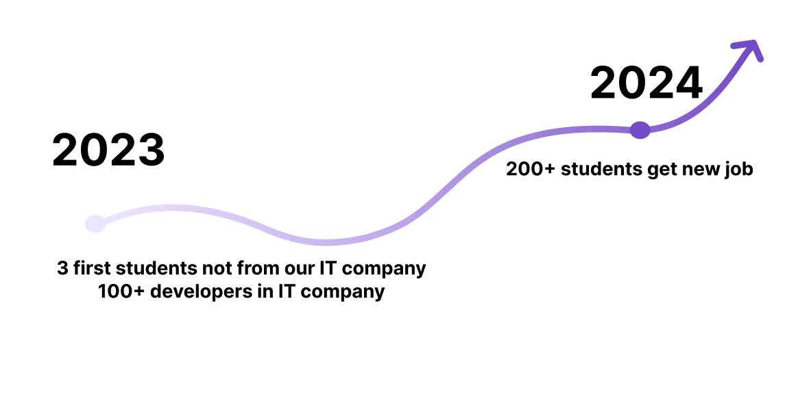 aboutUs diagramm